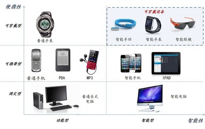 可穿戴設(shè)備 醫(yī)療電子投資新風口